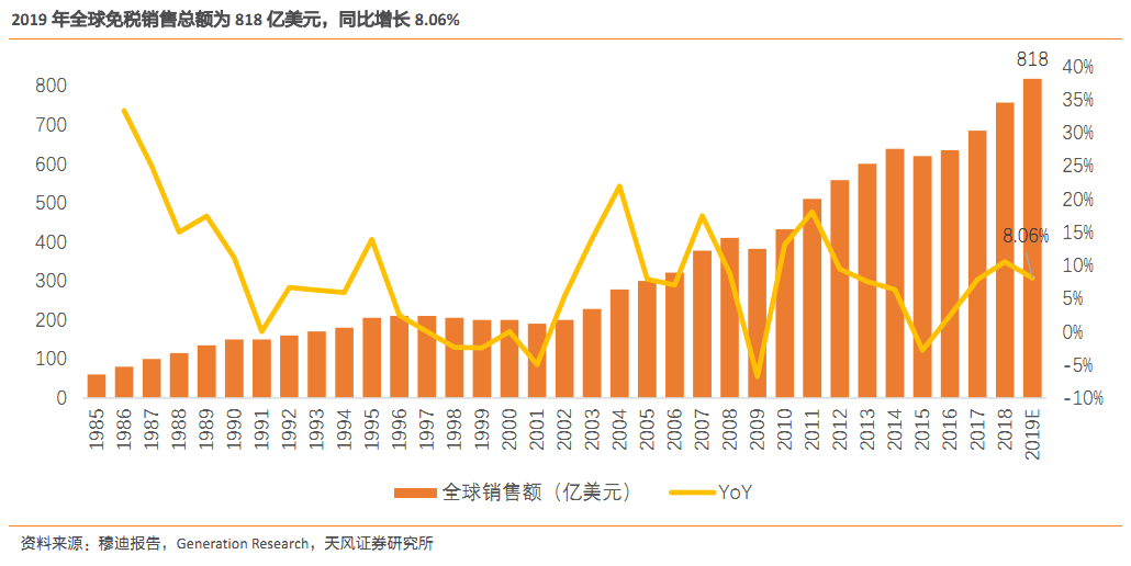 谁有免税品经营资格？谁将继续王府井之路?