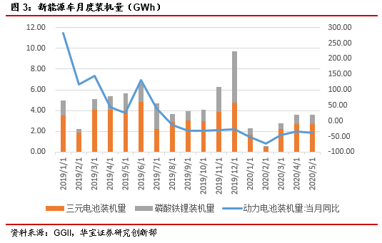 5月特斯拉销量增长动力十足，动力电池装机小幅下降——国内5月动力电池装机和新能源车销量数据点评