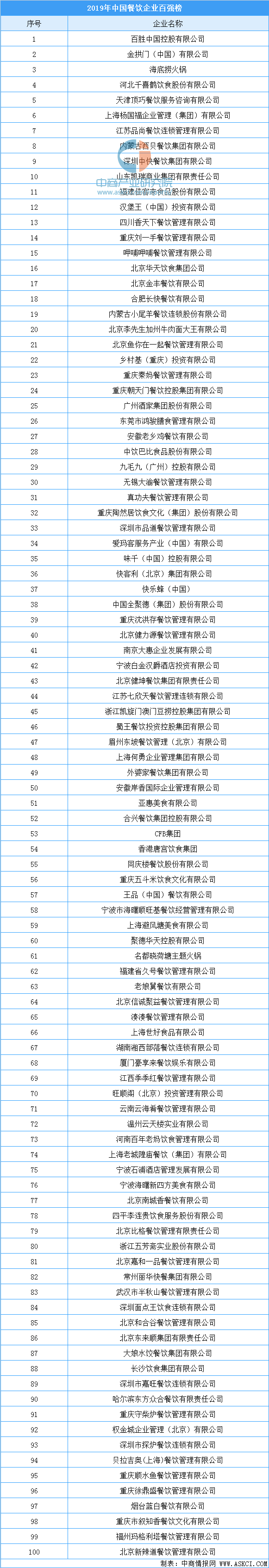 中国餐饮企业排行榜_权威发布|2021-2022中国餐饮业100家领跑企业排名(2)