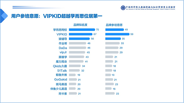 在线英语品牌家长更看好哪家 Vipkid用户参培意愿位居第一 手机新浪网 在线英语品牌家长更看好哪家 Vipkid用户参培意愿位居第一 手机新浪网