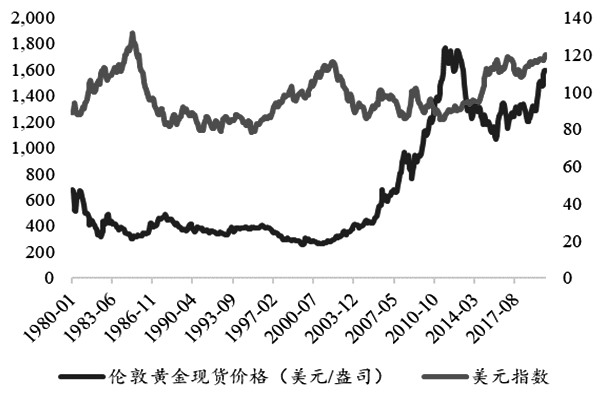 图为黄金与美元指数走势