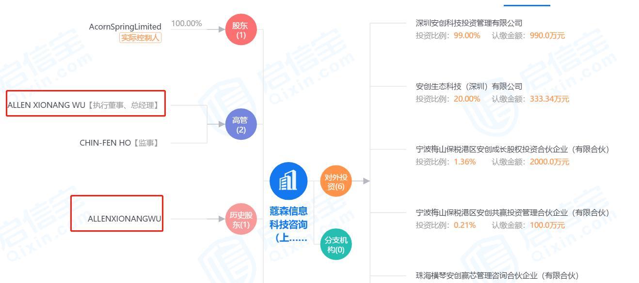 Acorn Spring Limited全资持股蔻森信息 来源:启信宝截图
