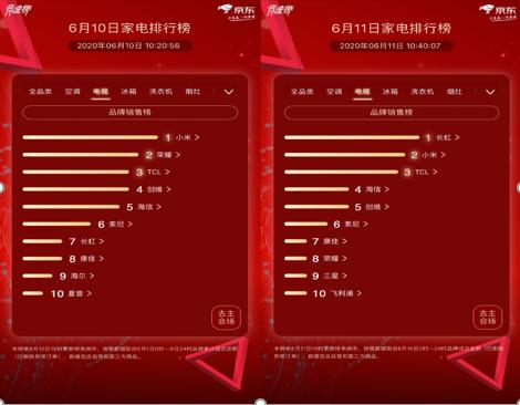 长虹电视排行榜_国产电视销量排行:小米只排在第三,榜首去年卖出了2080万台电视