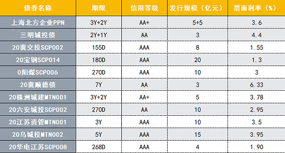 银行间债市6月10日信用债薄记建档结果20宝钢scp014确认票面利率130