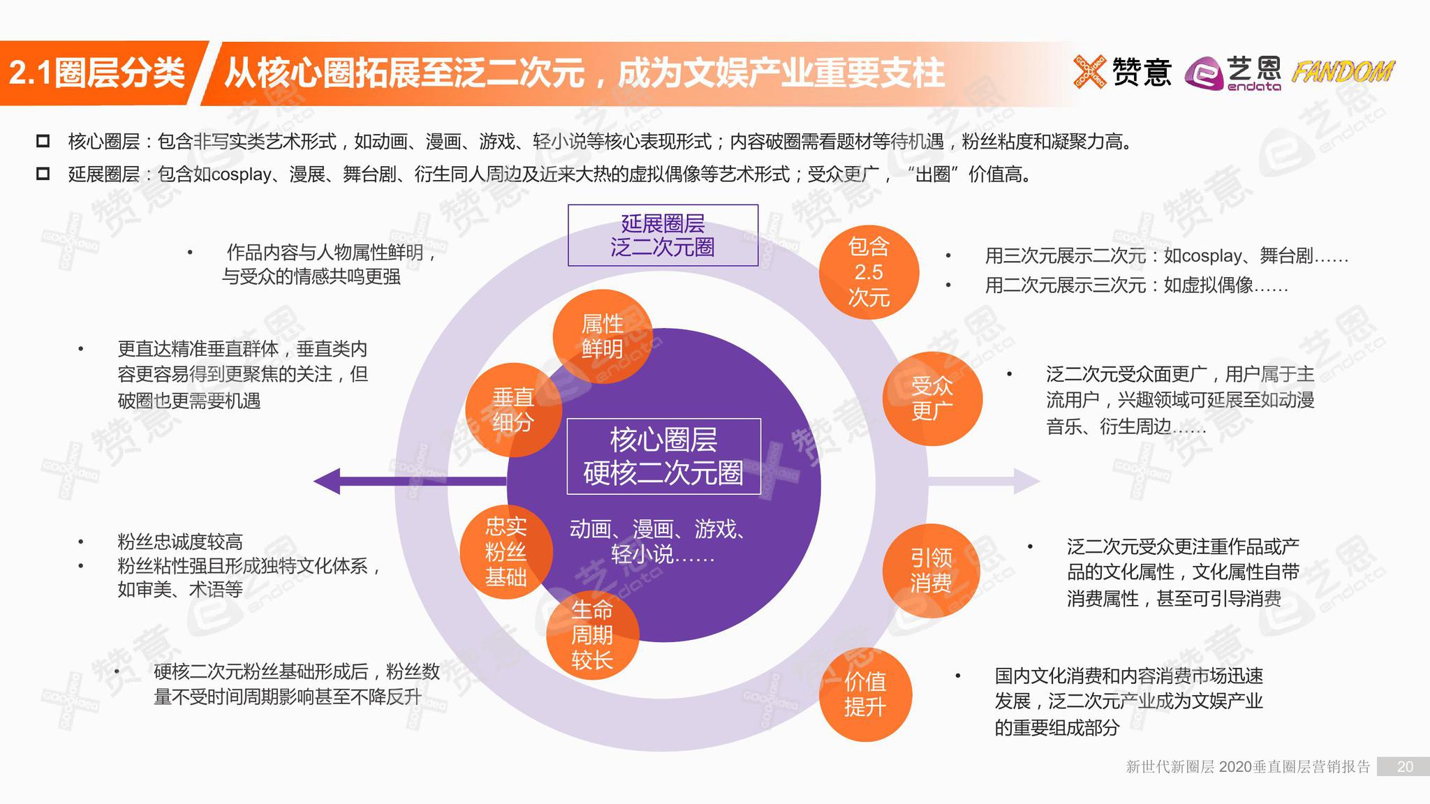 赞意2020垂直圈层营销报告