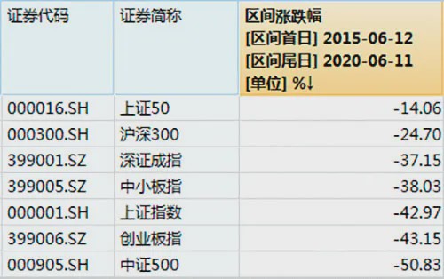 A股重要指数过去五年表现