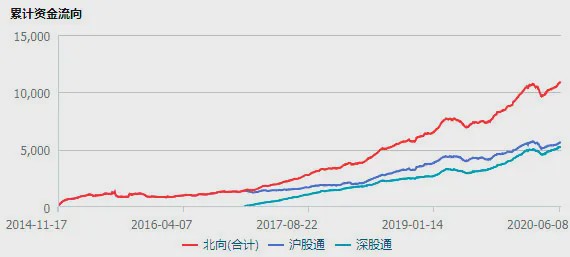 互联互通开放以来北向资金流向