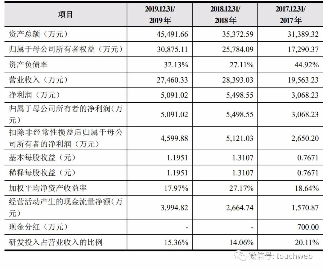博汇科技科创板上市 市值72亿第一季净亏214万 博汇科技 新浪财经 新浪网