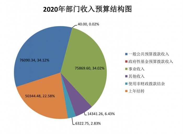 102个中央部门过紧日子:发改委等2020年财政拨款减少一半_手机新浪网