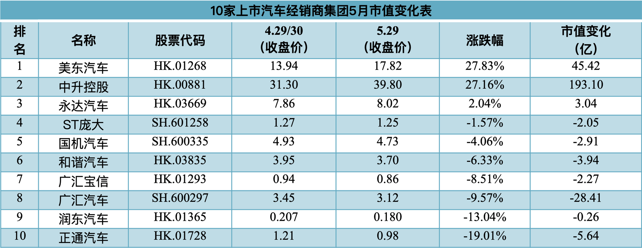 5月上市车企表现两极分化 14家乘用车企市值缩水超560亿