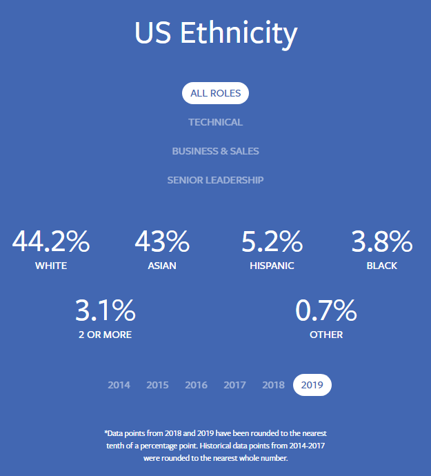 2019 多样性报告（来自：Facebook）