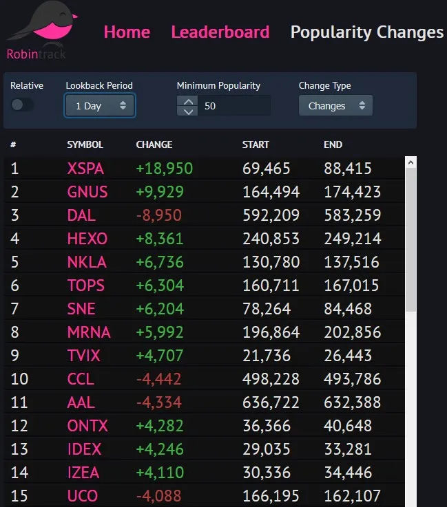 Robinhood当天最炎门营业股票,图片来自Robintrack网站