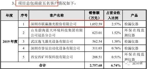 联赢激光科创板IPO：信息披露漏洞百出，招股书疑虚假陈述