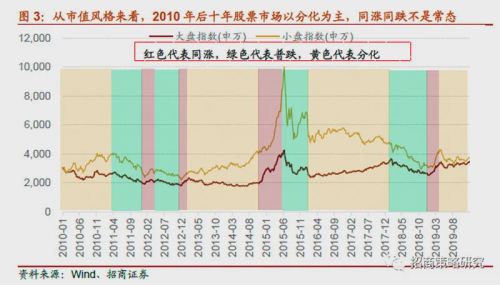 过去十年A股大小盘风格显著分化