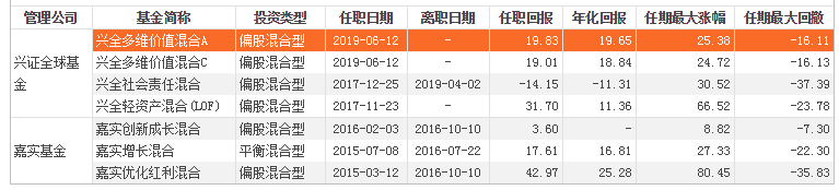 50亿 100亿的明星基金经理 拿走不谢 上 基金经理 新浪财经 新浪网