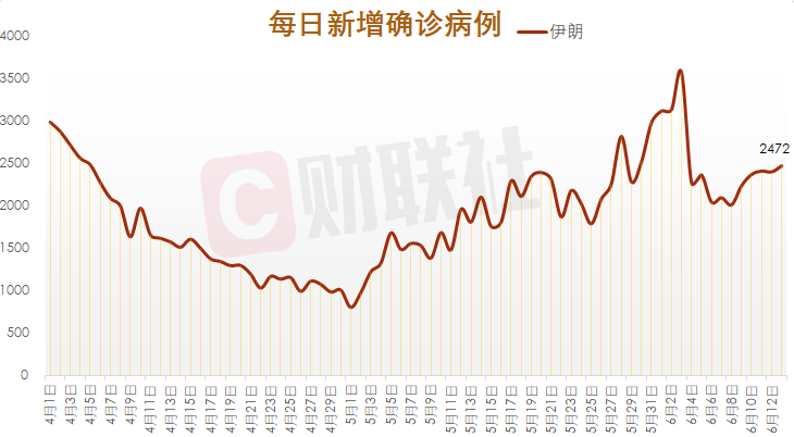 十张图看全球主要疫情国家疫情走势拉美地区疫情持续加剧 疫情 新冠肺炎 新浪科技 新浪网 十张图看全球主要疫情国家疫情走势拉美地区疫情持续加剧 疫情 新冠肺炎 新浪科技 新浪网