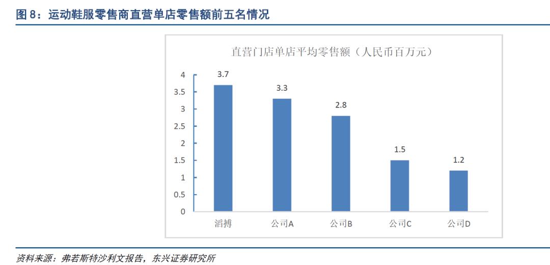 东兴纺服 滔搏 管理优秀的运动鞋服零售商 现金流稳健凸显长期价值 东兴 新浪财经 新浪网