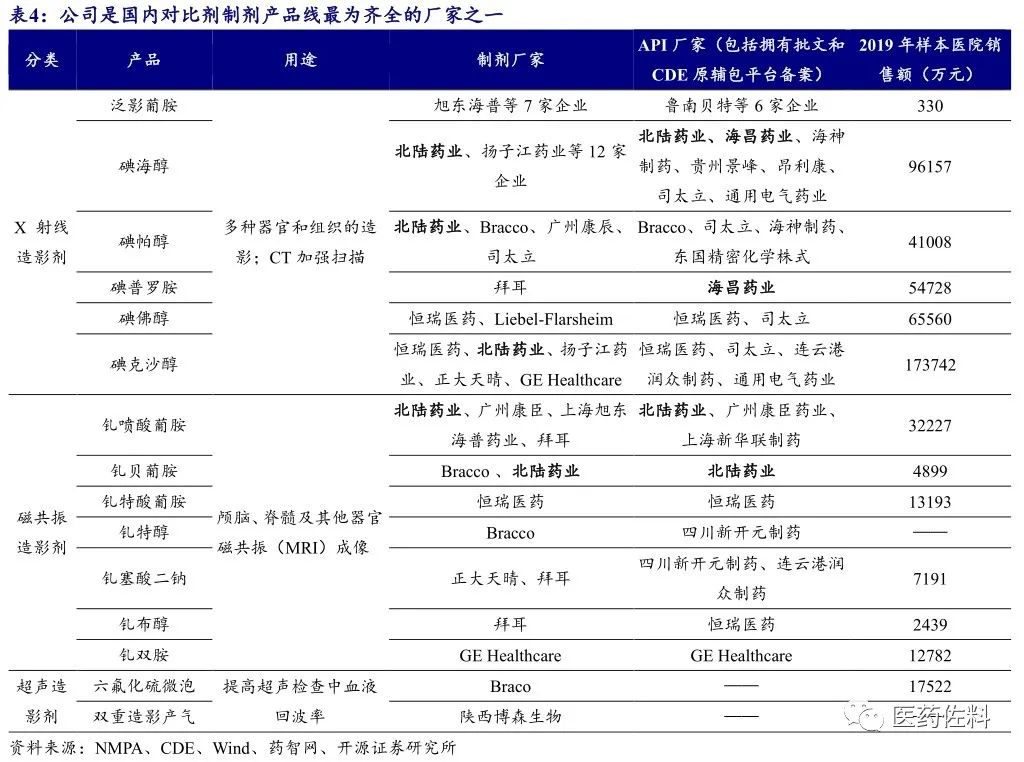 北陆药业目前拥有碘海醇,碘帕醇和碘克沙醇3个碘对比剂和钆喷酸葡胺