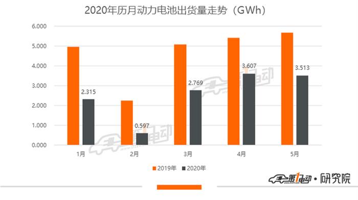 5月动力电池排行榜：LG化学环比增长8.6%位列第二 宁德时代市占率下跌