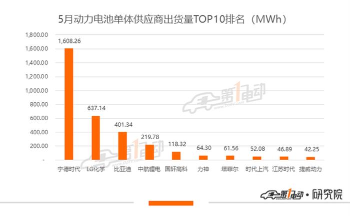 5月动力电池排行榜：LG化学环比增长8.6%位列第二 宁德时代市占率下跌
