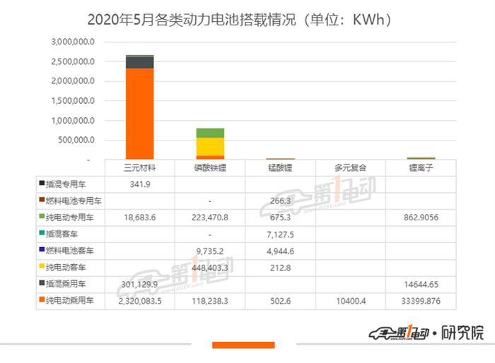 5月动力电池排行榜：LG化学环比增长8.6%位列第二 宁德时代市占率下跌