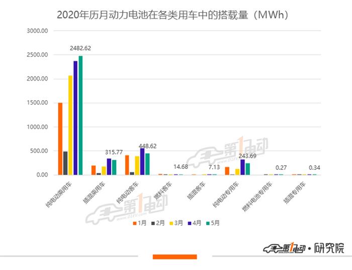 5月动力电池排行榜：LG化学环比增长8.6%位列第二 宁德时代市占率下跌