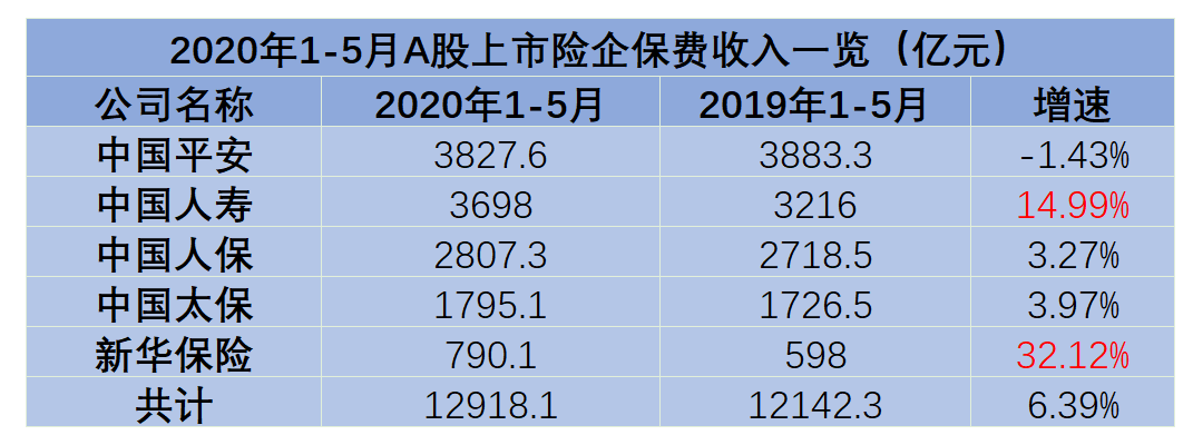 五大上市险企前5月揽1.29万亿保费 人保寿和平安寿负增长收窄