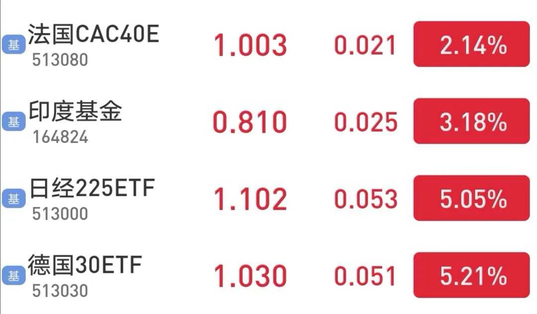 绿了一天，外围市场就领涨了