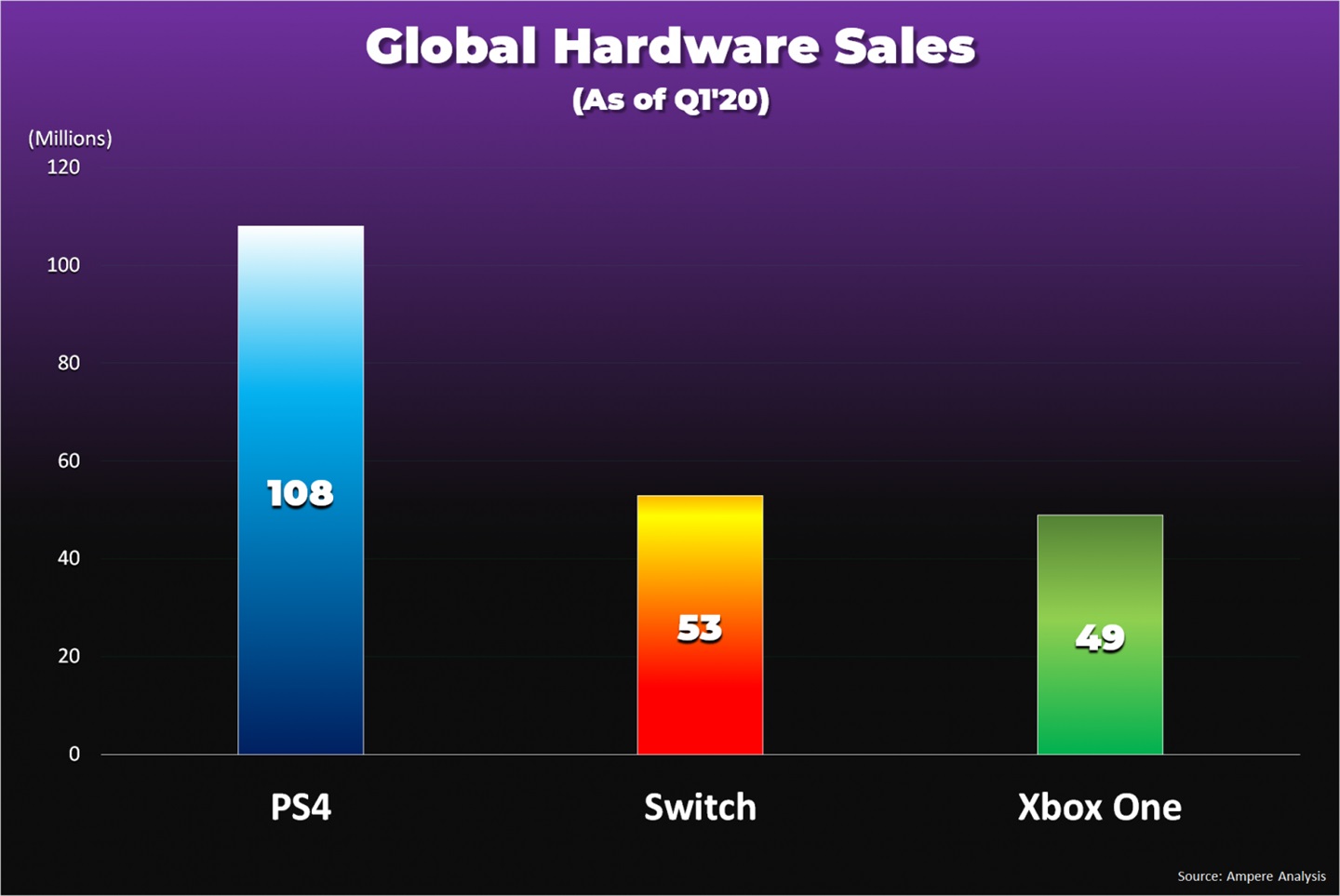 分析机构：Switch累计销量5300万台 超Xbox One
