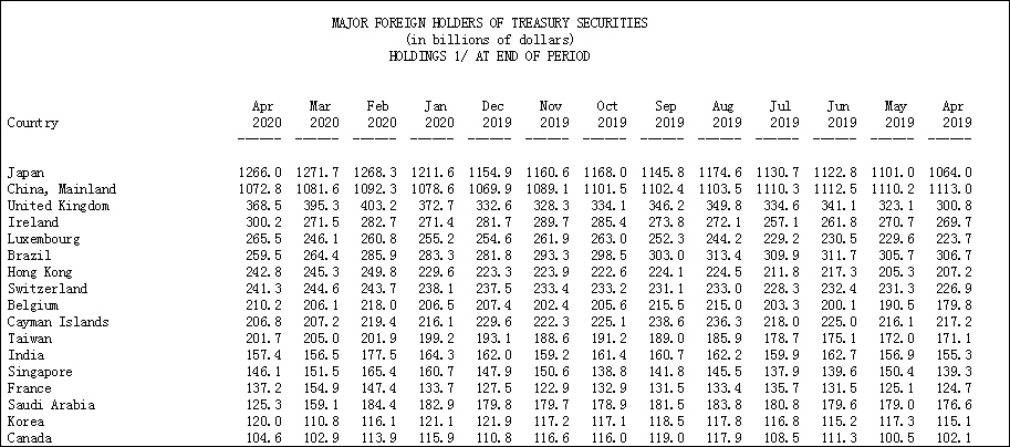 持有美国国债最多的国家和地区 图片来源：美国财政部
