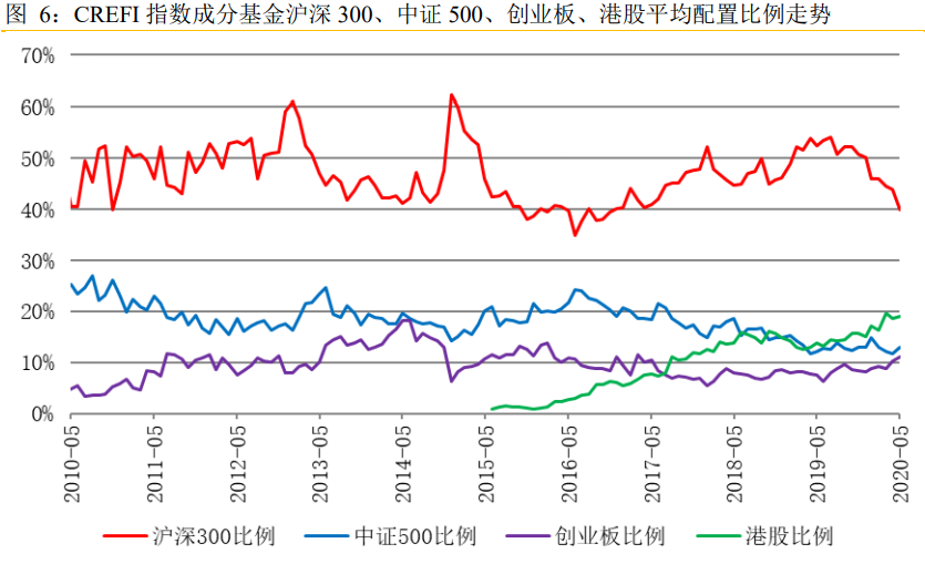 7成股票仓位 头部私募新战术:增配港股 大消费持仓创纪录