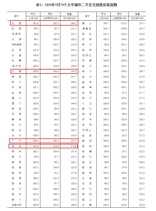 2020年5月70个大中城市二手住宅销售价格指数。来源:国家统计局网站