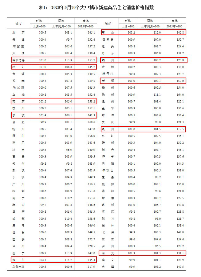 新建商品住宅销售价格环比涨幅最大的10个城市。来源:国家统计局网站