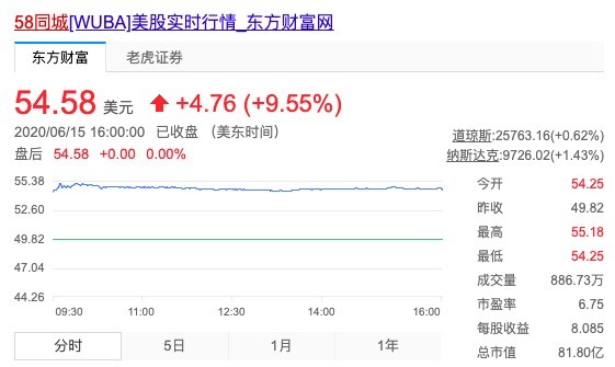 58同城达成私有化协议 交易估值87亿美元