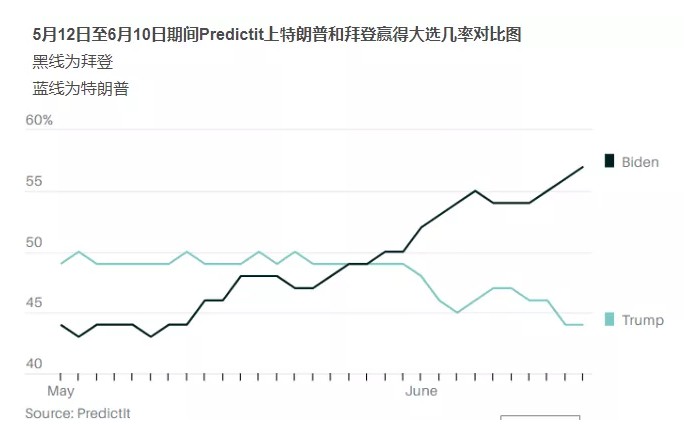 卡尔瓦西纳在报告写道：“在过去的一年里，人们对特朗普是否会在11月再次赢得大选的预期一直和标准普尔500指数的表现是同步的，但这二者之间的关联在6月初减弱了。”