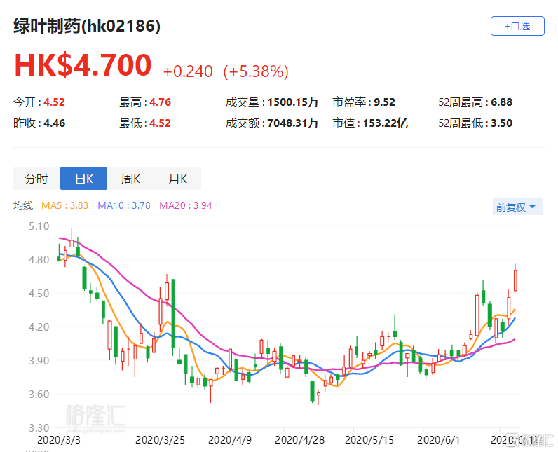 港股异动绿叶制药02186hk涨538机构唱多
