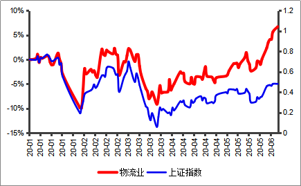 图表 1：2020年初至今物流业与上证综值叠加走势图；数据来源：Wind，融中财经整理