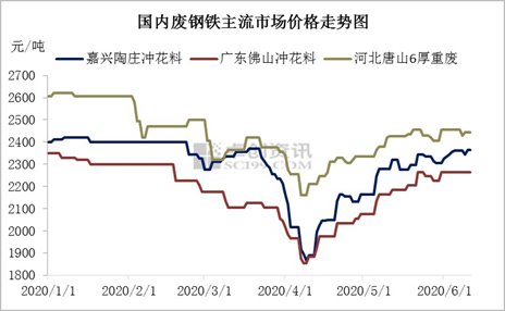 2020年上半年废钢铁市场行情回顾及后市展望