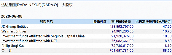 图表 2：达达集团最新股东列表；数据来源：Wind，融中财经整理