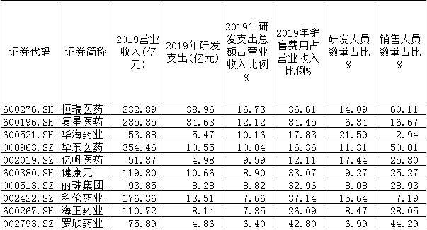 表2 化学制药与生物制品公司研发支出占营收比前十名