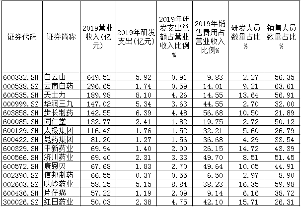 表4 营收超50亿元的中药公司研发支出情况