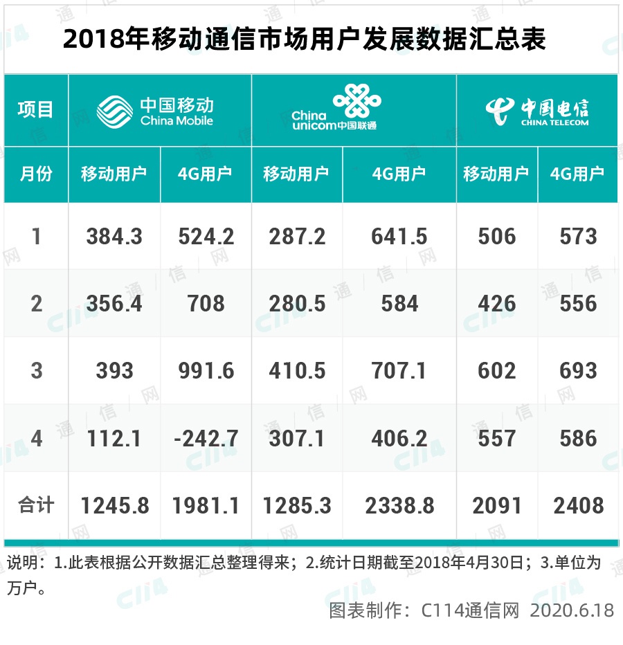 移动通信行业经历盛宴顶点之后 用户数量开始下行