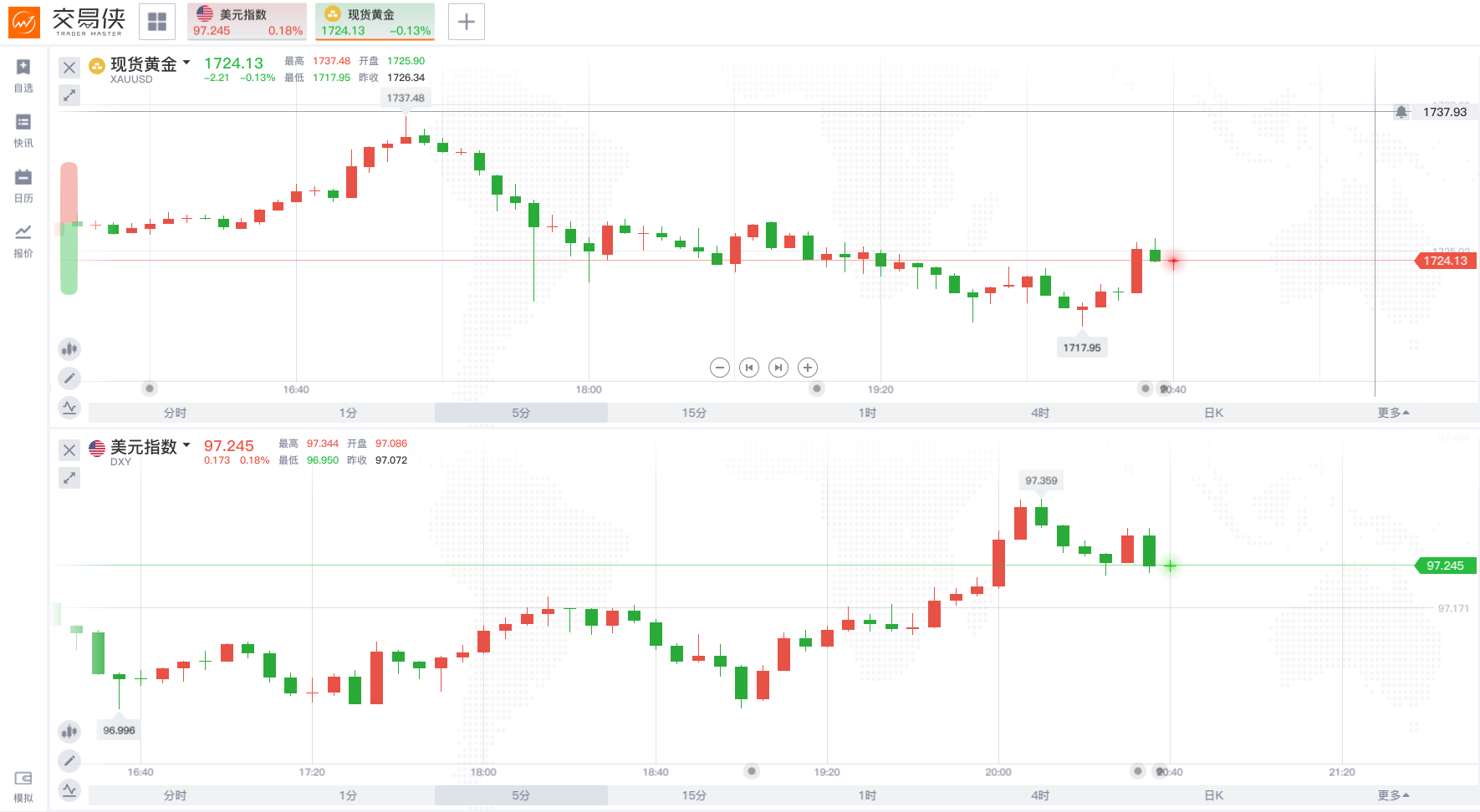 同時公佈的還有美國6月費城聯儲製造業指數，錄得27.5，大幅高於市場預期的-23。 費城聯儲表示：