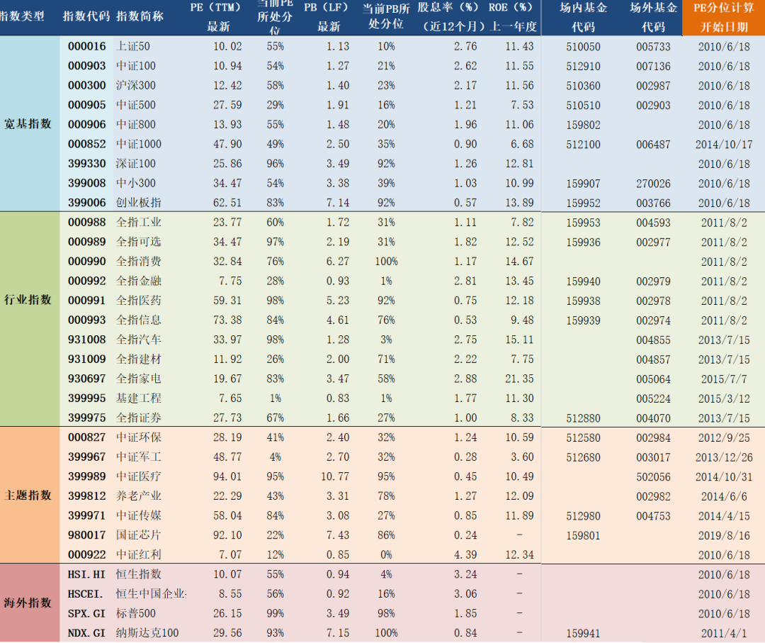 2020年6月18日A股主要指数估值表