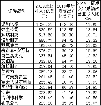 表1 美国制药公司营收超200亿美元公司的研发支出