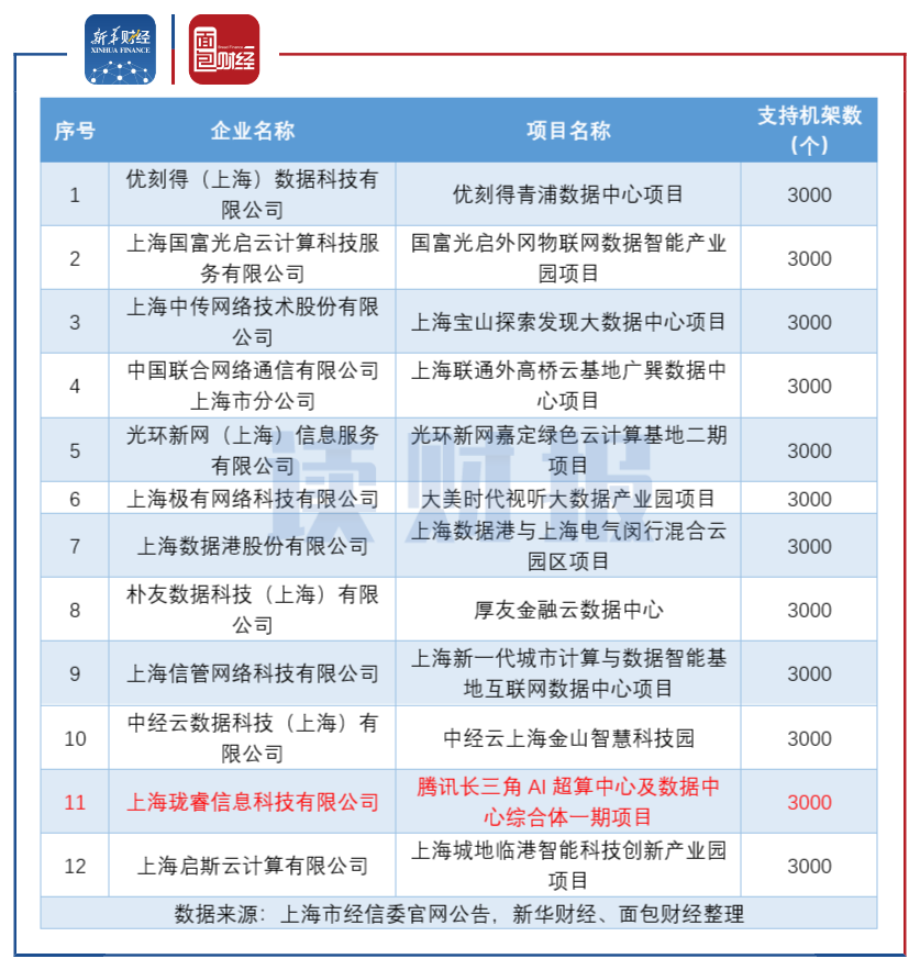图3：上海支持用能的新建互联网数据中心项目