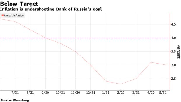 俄罗斯央行大幅降息100个基点，并暗示更多宽松政策