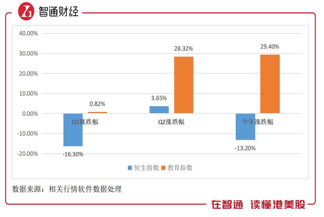 跑赢大盘超四成教育行业迎来“投资热”？