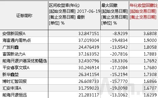 高收益、低回撤基金大盘点：是谁在乘风破浪？