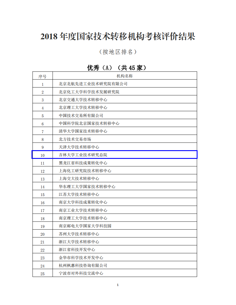 吉林工业大学全排名_吉林大学工业技术研究总院在2018年度国家技术转移